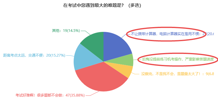 中級經(jīng)濟師考試遇到的難題