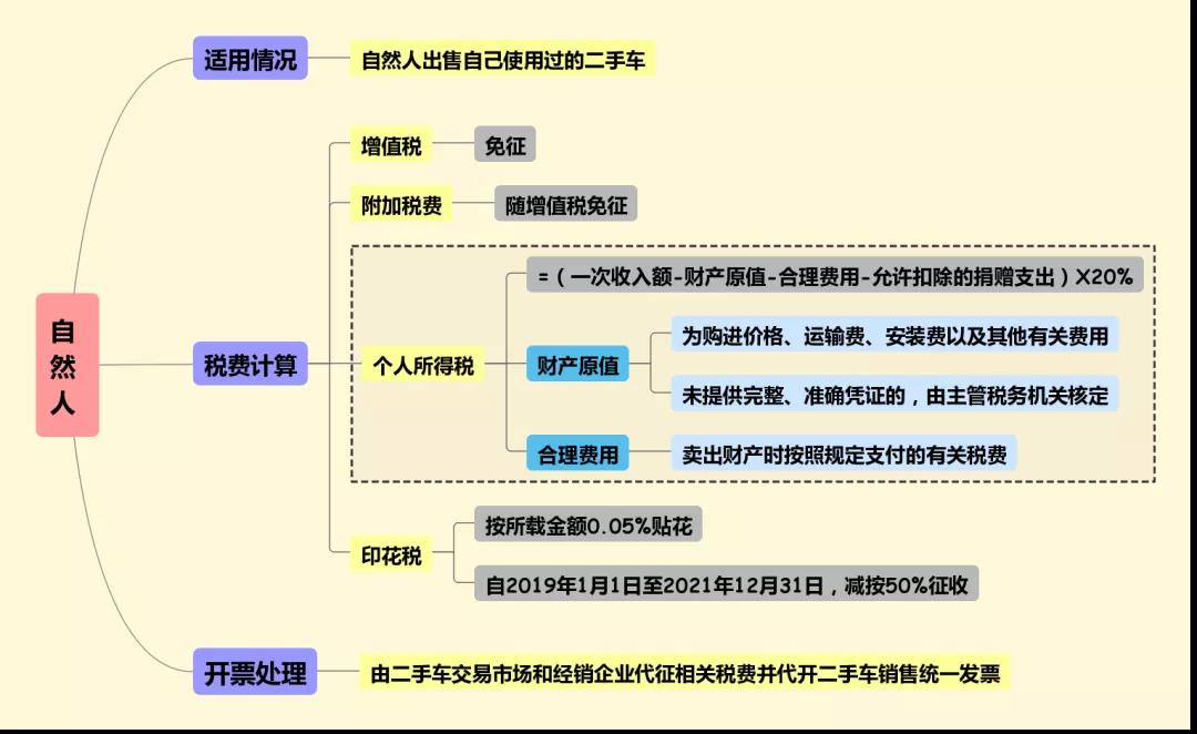 個人賣二手車會涉及哪些稅費？