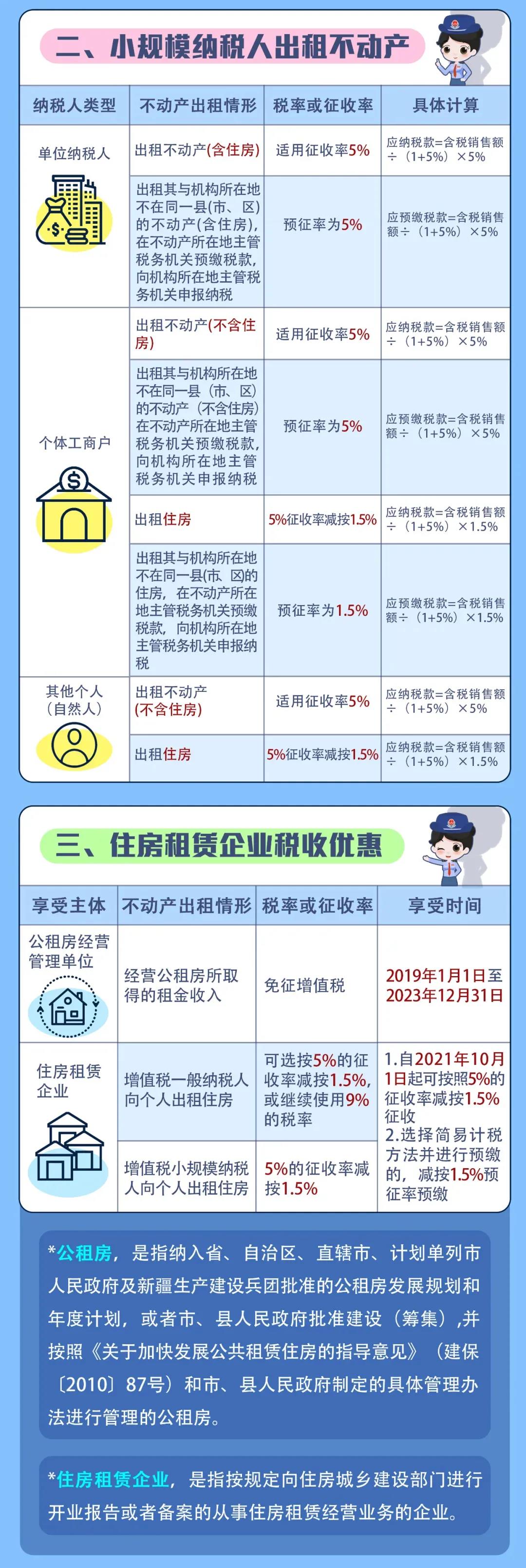 出租不動(dòng)產(chǎn)增值稅稅率匯總，看這一篇就夠了！