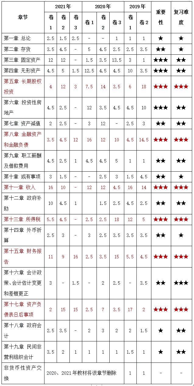 中級會計實務(wù)知識點盤點！哪些是考試的主要考點？