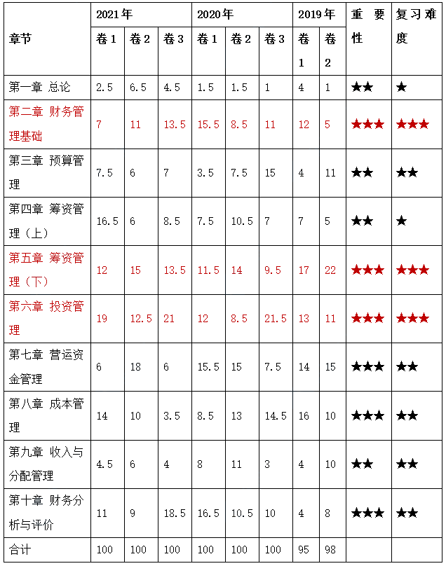 備考2022中級會計財務管理 哪些章節(jié)更重要、備考難度高？