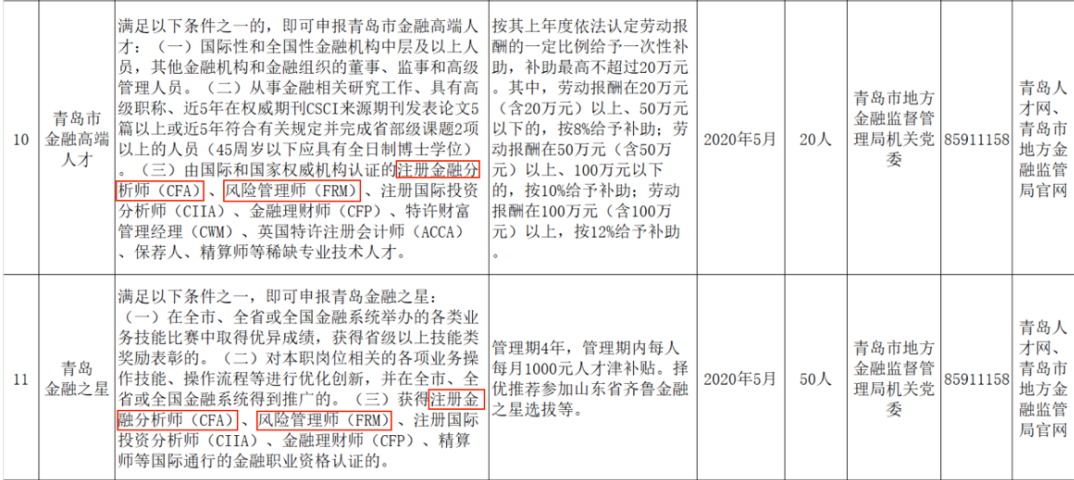 全國各大城市CFA福利政策一覽！CFA人才賺翻了！