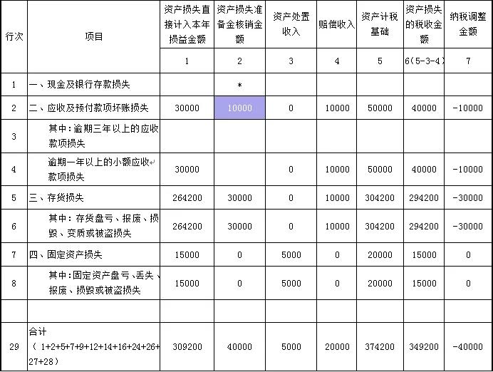 企業(yè)所得稅中資產減值準備金如何調整？