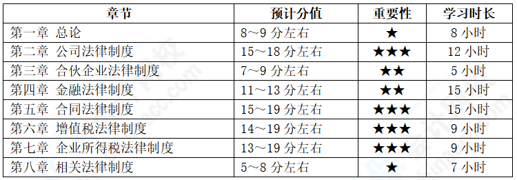 2022年報(bào)考中級會計(jì)兩科 經(jīng)濟(jì)法備考基礎(chǔ)較好 如何學(xué)習(xí)？