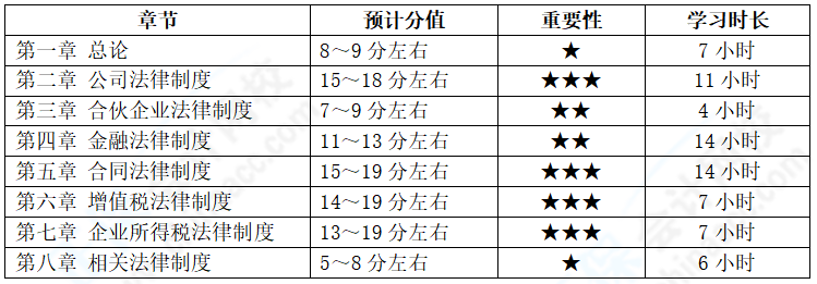 中級(jí)會(huì)計(jì)經(jīng)濟(jì)法備考基礎(chǔ)扎實(shí)  各章節(jié)學(xué)習(xí)多長(zhǎng)時(shí)間？