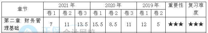 【30天預(yù)習(xí)計劃】中級財務(wù)管理知識點6：必要收益率