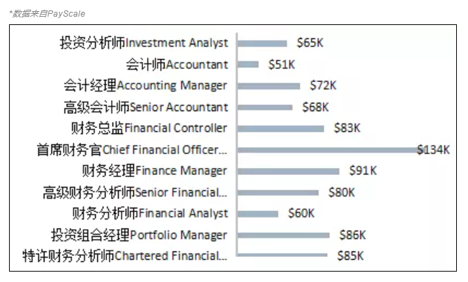 CFA含金量究竟有多高？曝光CFA持證人的收入后驚呆了！