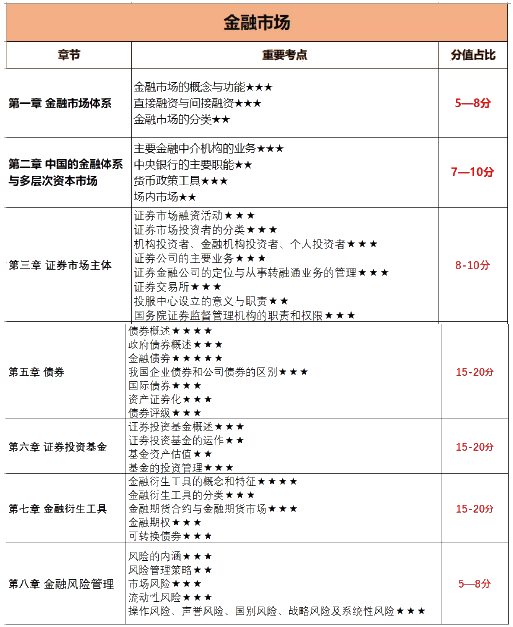 12月證券考試倒計時！各章節(jié)考試分值占比曝光？！