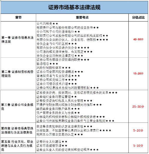 12月證券考試倒計時！各章節(jié)考試分值占比曝光？！