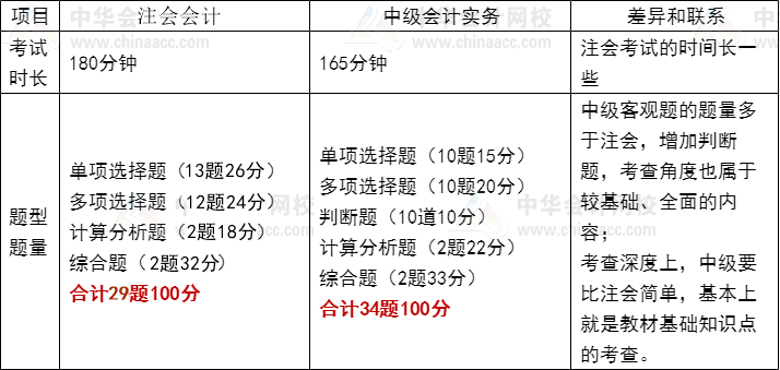 注會(huì)會(huì)計(jì)vs中級(jí)會(huì)計(jì)實(shí)務(wù)