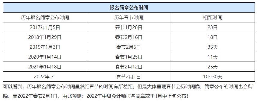 2022注會(huì)報(bào)名公告已發(fā) 中級(jí)會(huì)計(jì)2022報(bào)名時(shí)間什么時(shí)候公布？