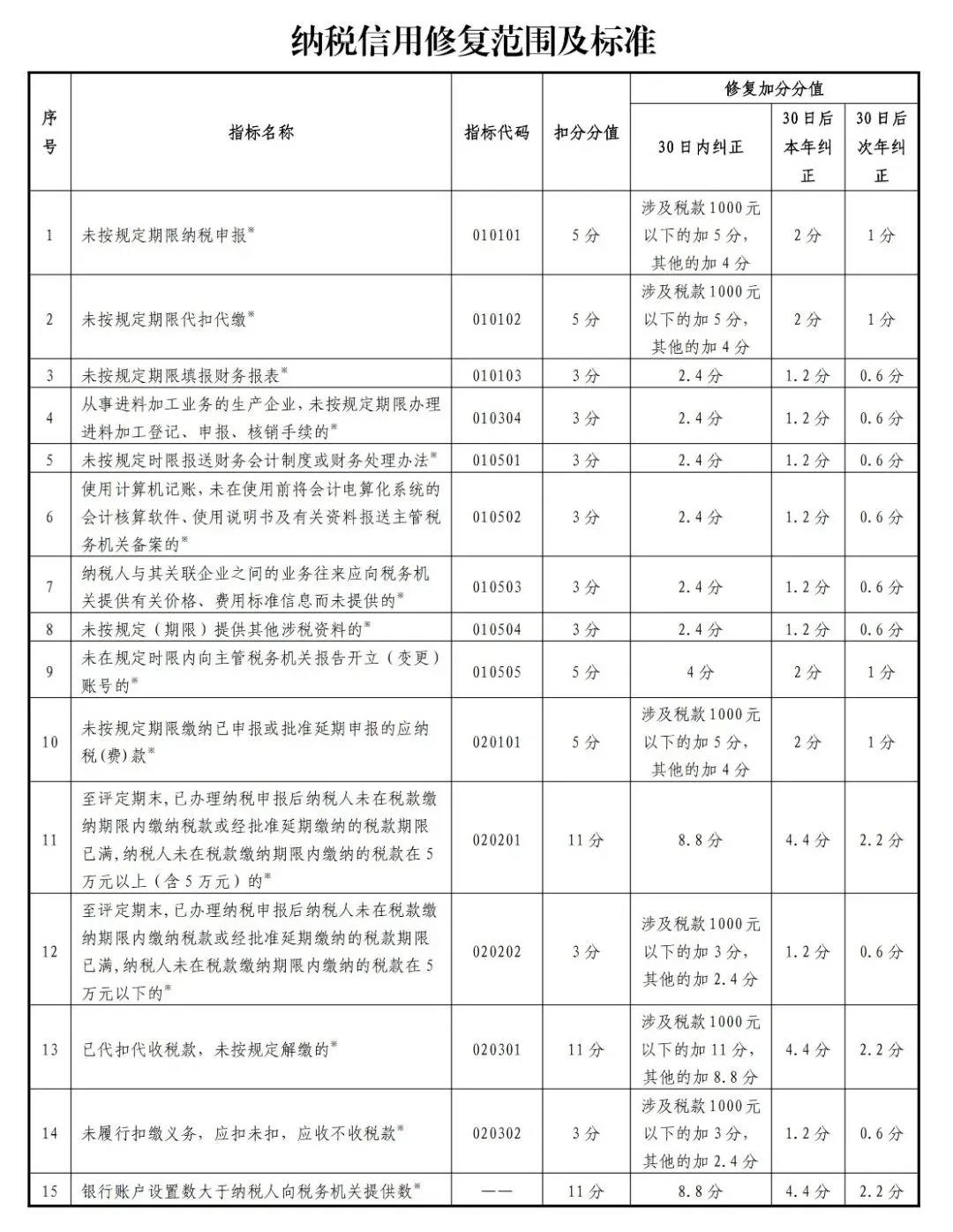 新版！一張表了解納稅信用修復(fù)的范圍及標(biāo)準(zhǔn)