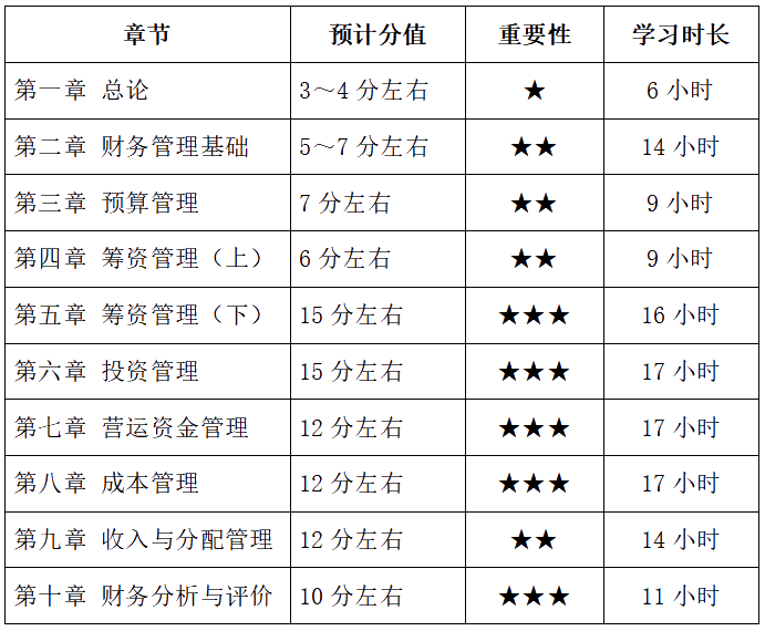 中級會計財務(wù)管理備考基礎(chǔ)薄弱 各章節(jié)學(xué)習(xí)多長時間？