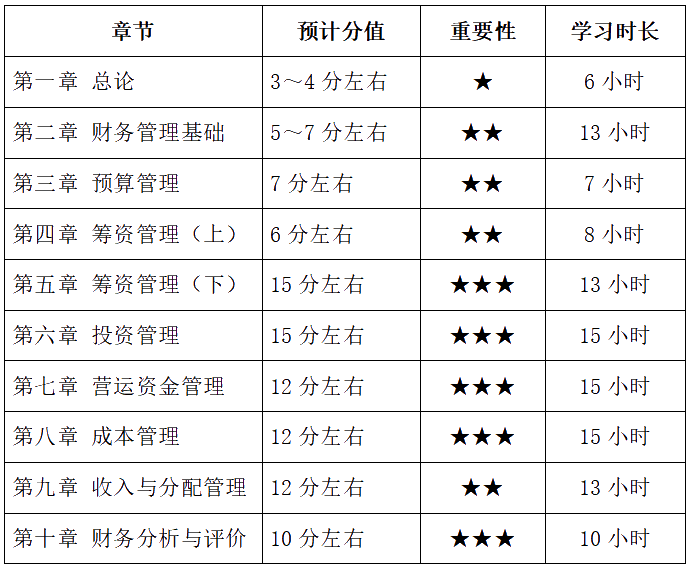 2022年報(bào)考中級會(huì)計(jì)兩科 財(cái)務(wù)管理備考基礎(chǔ)較好 如何學(xué)習(xí)？