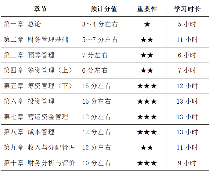 中級會計財務(wù)管理備考基礎(chǔ)扎實  各章節(jié)學習多長時間？