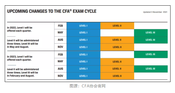 CFA協(xié)會官宣：11月CFA考試退款申請開放時間公布！