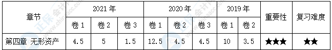 【30天預(yù)習(xí)計劃】中級會計實務(wù)知識點7：研究開發(fā)費用的會計處理