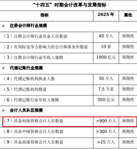 初級會計報考人數(shù)還會增長？考證黨還有優(yōu)勢嗎？