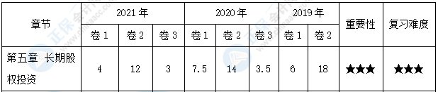 【30天預(yù)習計劃】中級會計實務(wù)知識點10：長期股權(quán)投資的后續(xù)計量