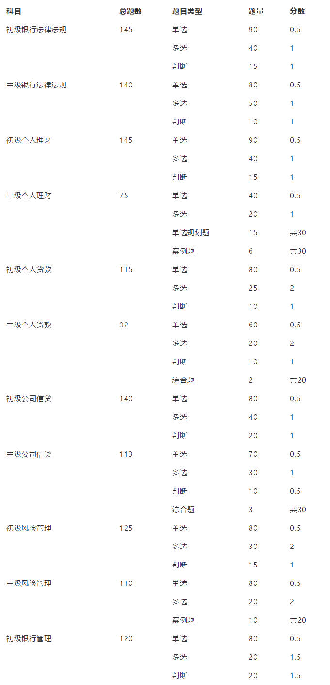 強(qiáng)推！銀行從業(yè)資格考試題型、題量及分值匯總！