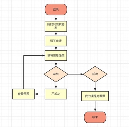 續(xù)學(xué)申請流程圖