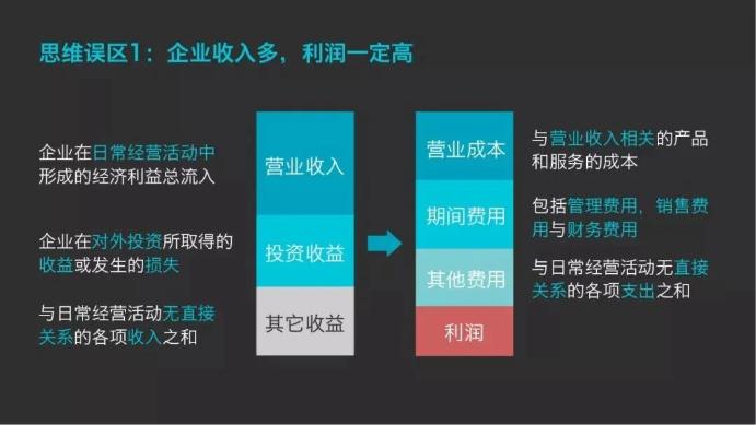 企業(yè)收入多，利潤一定高