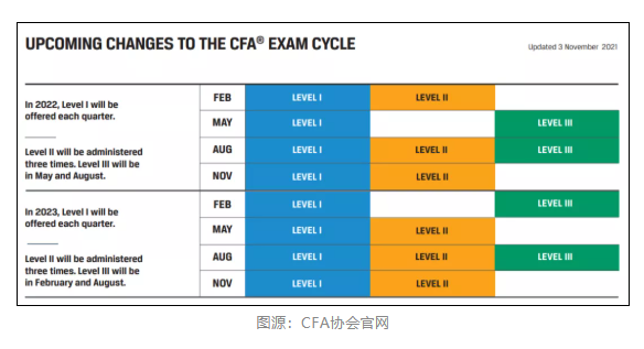 注意！2021年11月CFA機(jī)考成績(jī)查詢時(shí)間公布！