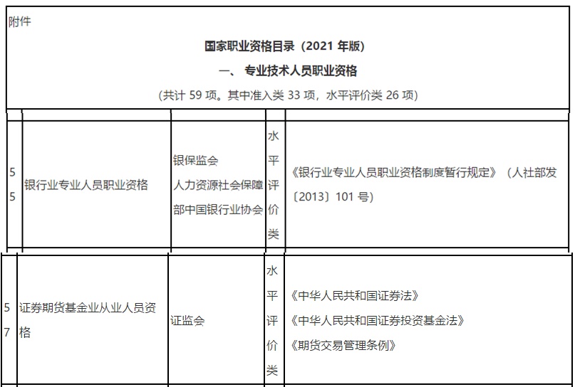 新版《國家職業(yè)資格目錄》(2021年版)發(fā)布啦！看看你的證書在列嗎？