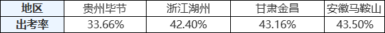 中級(jí)會(huì)計(jì)職稱出考率