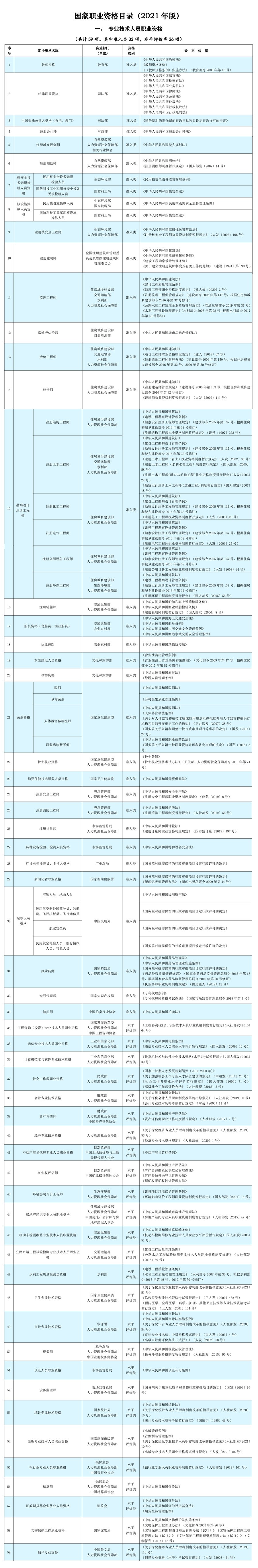 人社部公布2021年版《國家職業(yè)資格目錄》!會計資格上榜！