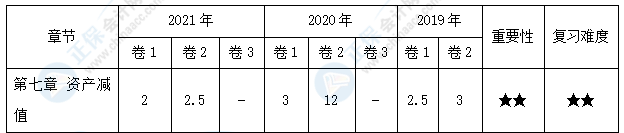 【30天預(yù)習(xí)計(jì)劃】中級(jí)會(huì)計(jì)實(shí)務(wù)知識(shí)點(diǎn)14：資產(chǎn)減值的范圍和減值跡象