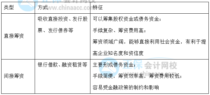 【30天預(yù)習(xí)計(jì)劃】中級(jí)財(cái)務(wù)管理知識(shí)點(diǎn)13：直接籌資與間接籌資