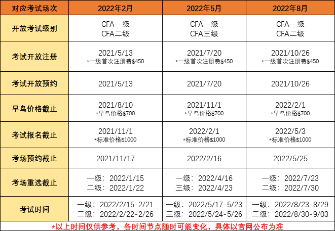 2022年CFA考試報名時間是什么時候？