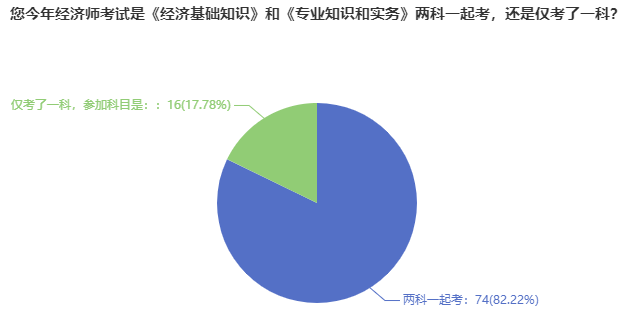 經(jīng)濟師考試報考一次考2科還是1科呢？