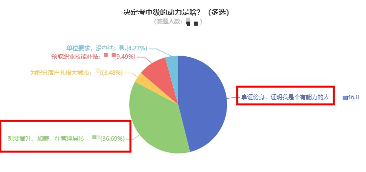 拿下中級會計后你的工資能漲多少？