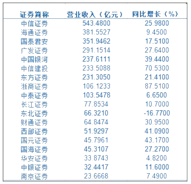 拿到CFA之后如何進人均月薪超6萬的券商？