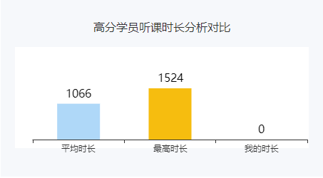 學(xué)多久才能通過考試？來看看他們的聽課時長吧