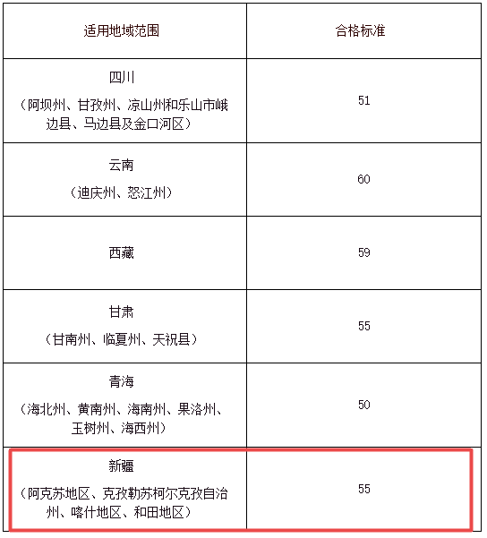 新疆部分地區(qū)2021年高級(jí)會(huì)計(jì)師考試合格標(biāo)準(zhǔn)為55分