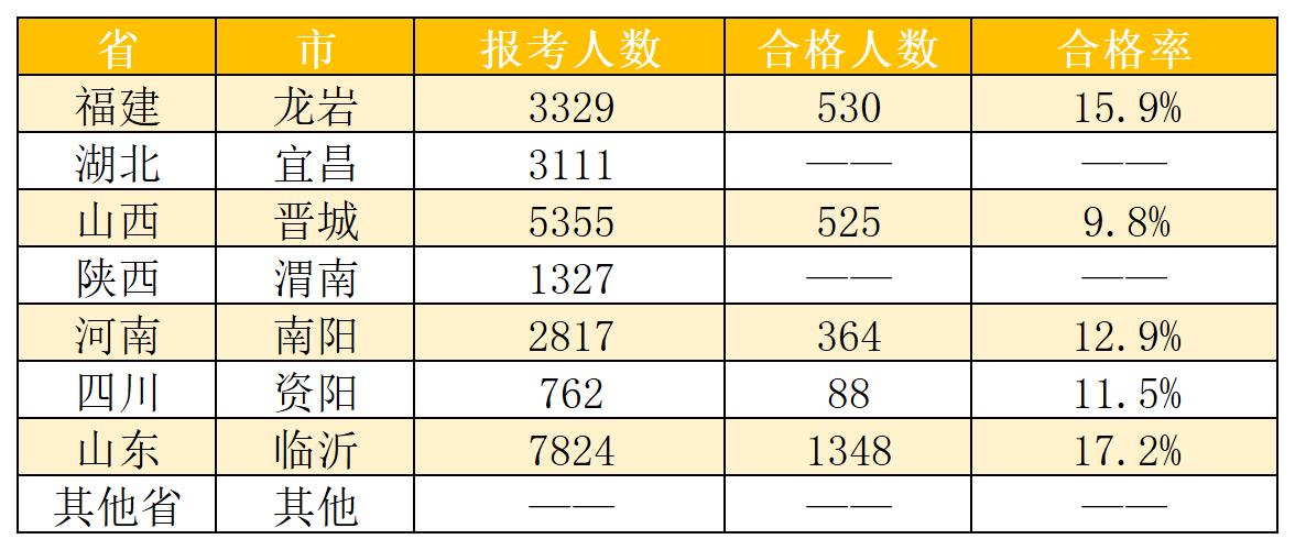 2021初中級經(jīng)濟師合格率