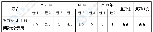 【百尺竿頭】中級會計實務30天預習知識點之17