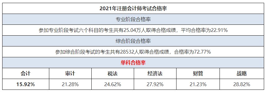 CPA考試科目難易度排行榜來啦！這科最難！