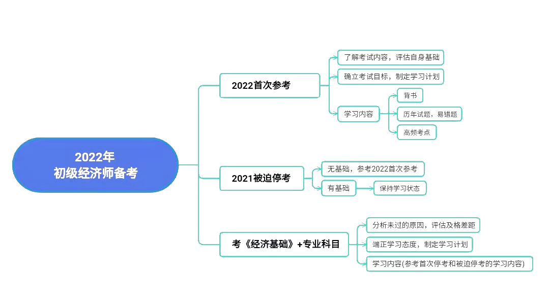 2022年初級經(jīng)濟(jì)師如何備考？