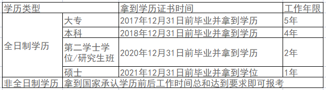 2022中級(jí)會(huì)計(jì)職稱(chēng)報(bào)考條件中4大關(guān)鍵數(shù)字！影響報(bào)名！