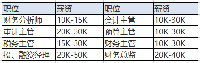 中級(jí)會(huì)計(jì)職稱的含金量之高體現(xiàn)在哪里？就業(yè)前景如何？