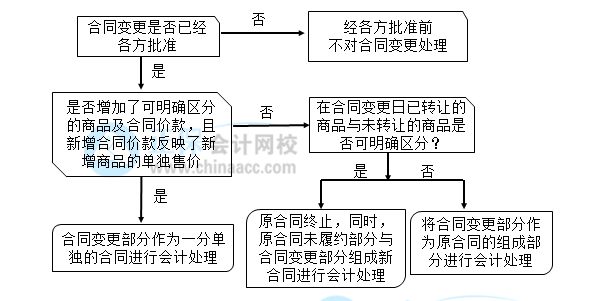 【30天預(yù)習(xí)計(jì)劃】中級(jí)會(huì)計(jì)實(shí)務(wù)知識(shí)點(diǎn)19：合同變更