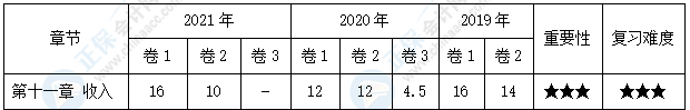 【30天預(yù)習(xí)計(jì)劃】中級(jí)會(huì)計(jì)實(shí)務(wù)知識(shí)點(diǎn)20：售后回購(gòu)