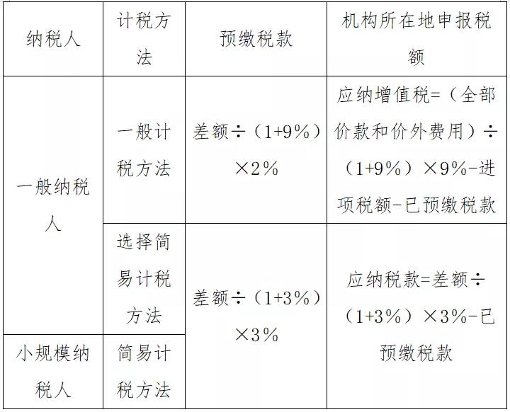 @外建企業(yè)，異地預(yù)繳選擇計(jì)稅方法有講究，不信你看！