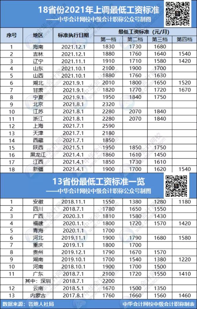 18省份最低工資標(biāo)準