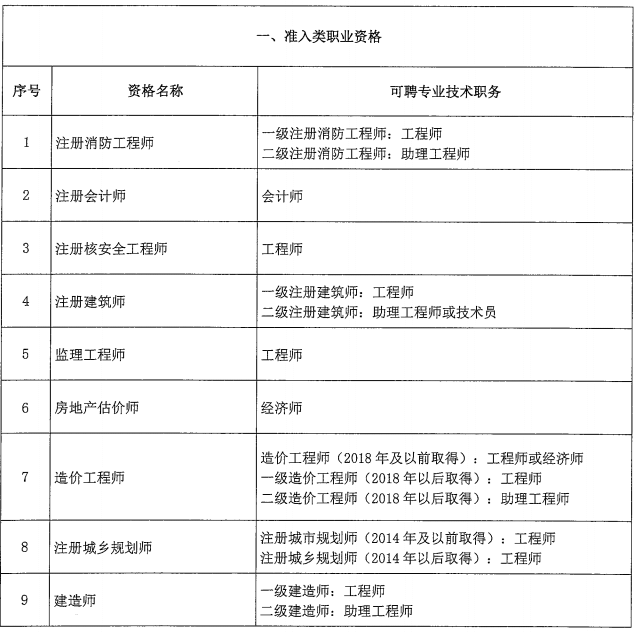 北京市關(guān)于職業(yè)資格與職稱對應(yīng)關(guān)系的通知！