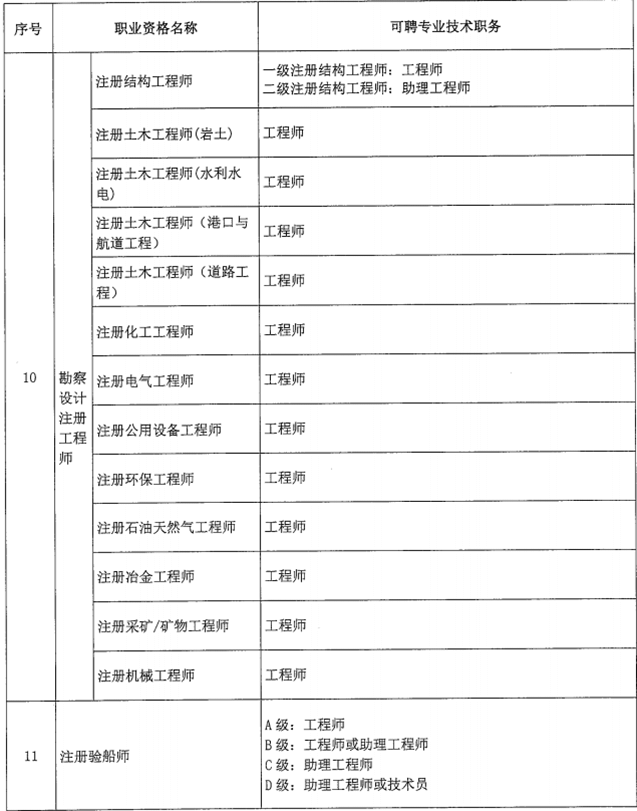 北京市關(guān)于職業(yè)資格與職稱對應(yīng)關(guān)系的通知！